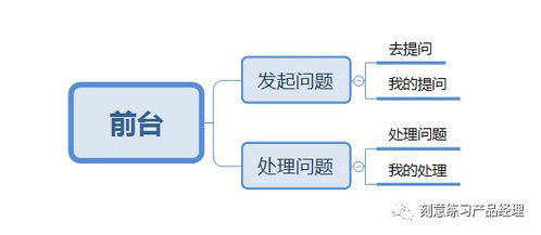 后臺系統架構設計 商務咨詢系統